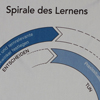 Spirale des Lernens auf Stoff Kinästhetik-Shop